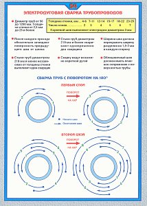Плакат по охране труда  Электродуговая сварка трубопроводов 1